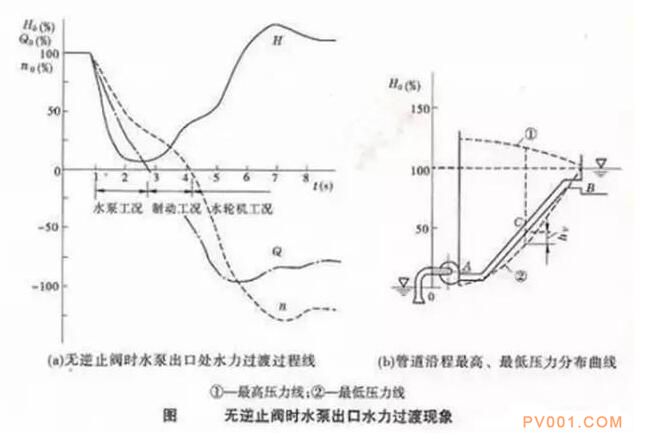 為什么泵出口不裝“止回閥”容易產(chǎn)生水錘？